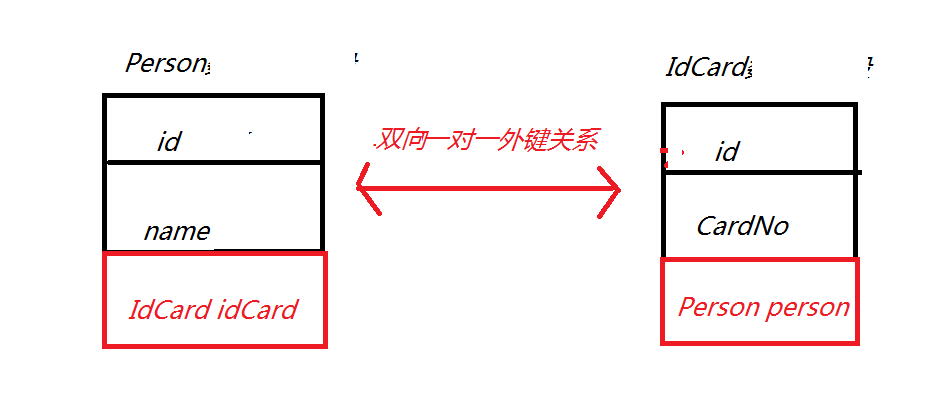 hibernate一对一配置怎么操作?hibernate一对一关联映射详解 第2张 hibernate一对一配置怎么操作?hibernate一对一关联映射详解 第2张