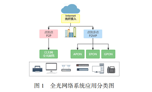 光网络的应用是什么?光网络应用场景有哪些 第3张 光网络的应用是什么?光网络应用场景有哪些 第3张