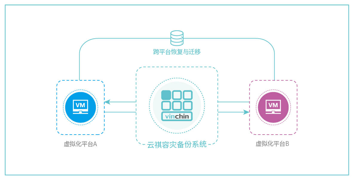 安全数据迁移 第1张