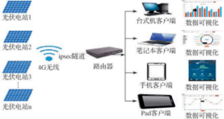 光伏运营管理大数据分析怎么做,光伏数据分析 第3张 光伏运营管理大数据分析怎么做,光伏数据分析 第3张