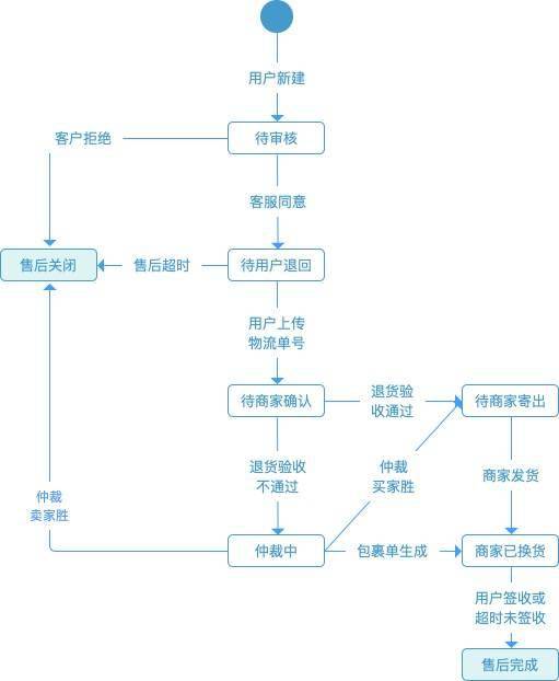 服务器退款多长时间到账，服务器申请退款流程