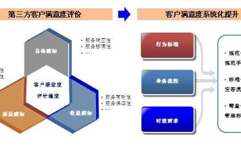 软件定制开发公司代运营,如何确保服务质量和客户满意度? 第3张 软件定制开发公司代运营,如何确保服务质量和客户满意度? 第3张
