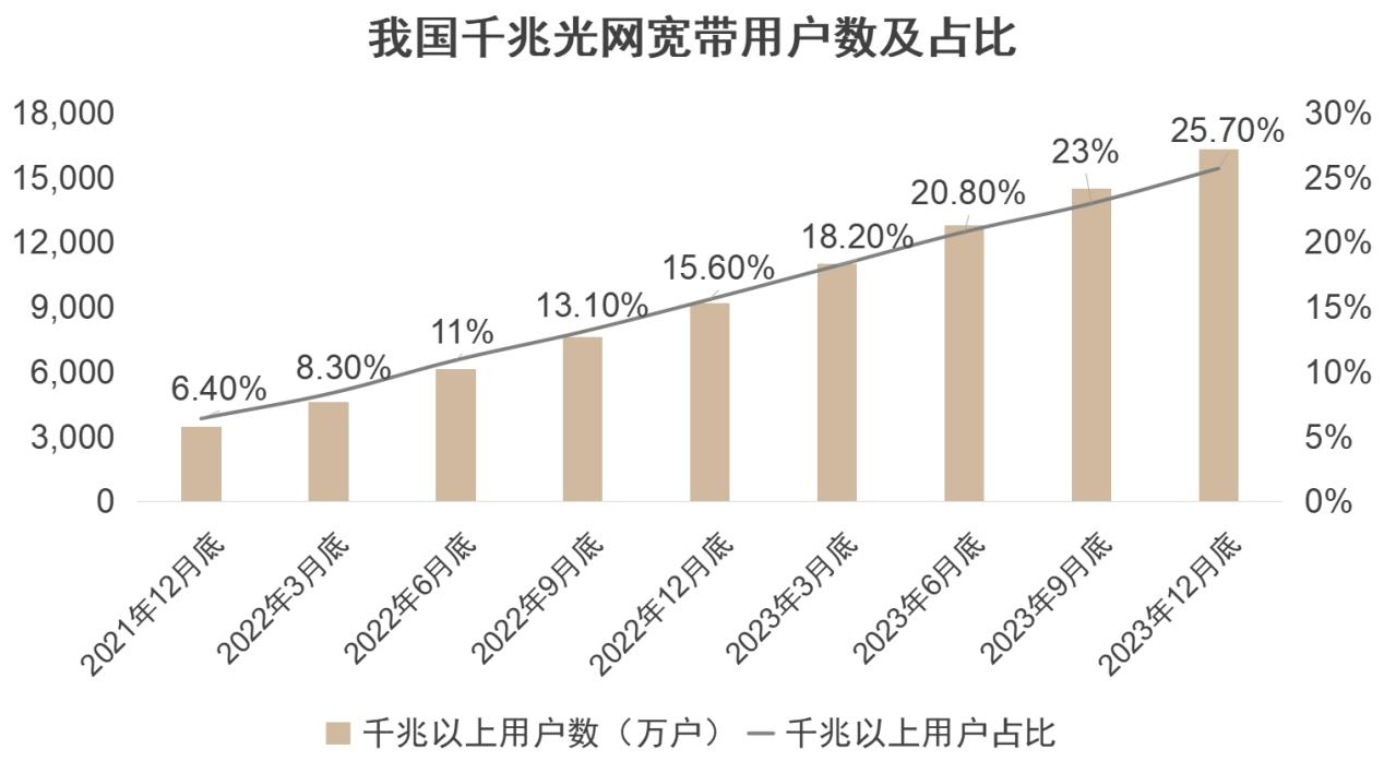 光纤网络普及率是多少?光纤网络普及率现状 第3张 光纤网络普及率是多少?光纤网络普及率现状 第3张