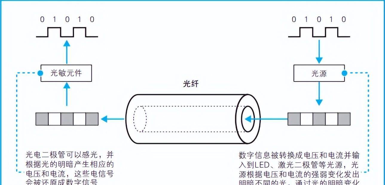 光网络是啥?光网络是什么原理及作用 第3张 光网络是啥?光网络是什么原理及作用 第3张