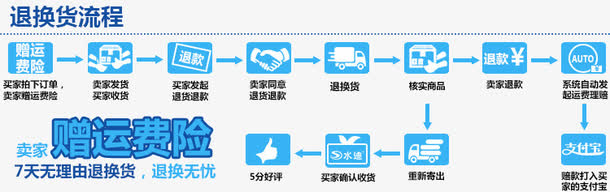 服务器退换流程复杂吗，服务器退换货条件及注意事项 第1张