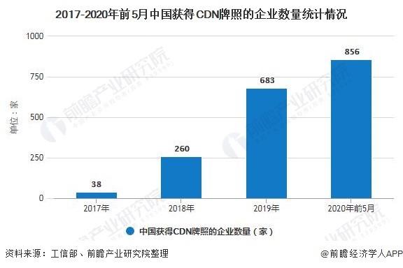 CDN行业未来发展趋势预测,哪些变革将重塑市场格局? 第1张 CDN行业未来发展趋势预测,哪些变革将重塑市场格局? 第1张