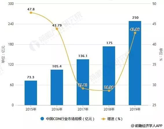 CDN行业未来发展趋势预测,哪些变革将重塑市场格局? 第2张 CDN行业未来发展趋势预测,哪些变革将重塑市场格局? 第2张