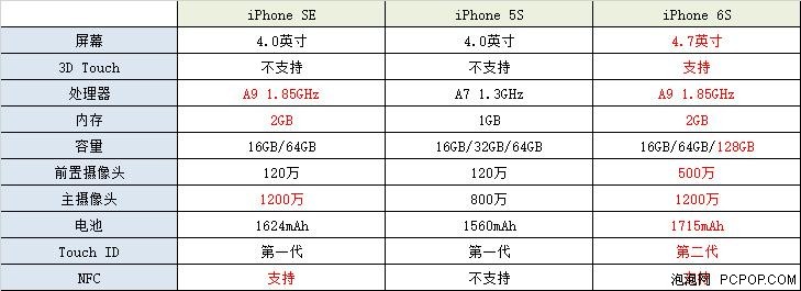 iphone 6s se配置参数详解,iphone6sse配置 第1张 iphone 6s se配置参数详解,iphone6sse配置 第1张
