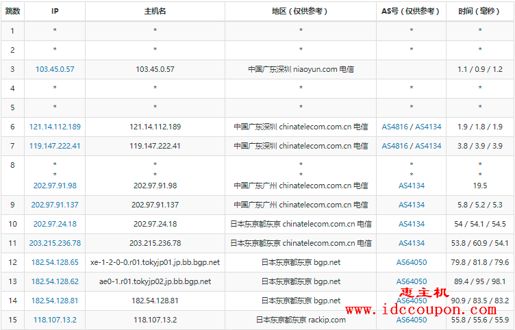 简单测评raksmart日本服务器之大陆优化线路,告诉你raksmart服务器怎么样 第3张 简单测评raksmart日本服务器之大陆优化线路,告诉你raksmart服务器怎么样 第3张