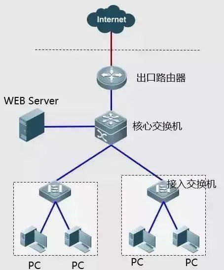 光网络故障原因是什么?光网络故障原因及排查方法 第3张 光网络故障原因是什么?光网络故障原因及排查方法 第3张