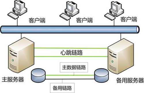 服务器负载均衡和全局负载均衡有什么区别? 第1张 服务器负载均衡和全局负载均衡有什么区别? 第1张