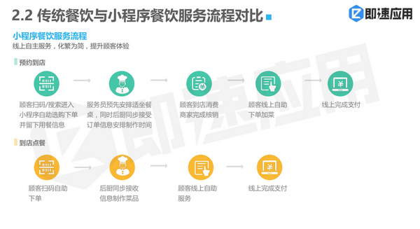 如何打造成功的餐饮微信小程序?揭秘开发关键与策略! 第3张 如何打造成功的餐饮微信小程序?揭秘开发关键与策略! 第3张