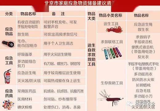 安全应急推荐什么?家庭必备应急物品有哪些? 第3张 安全应急推荐什么?家庭必备应急物品有哪些? 第3张