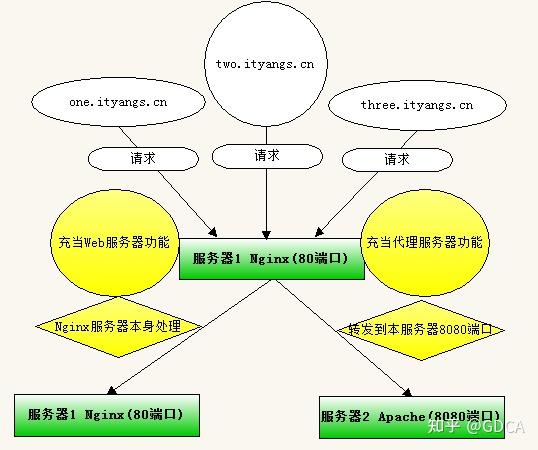 如何有效配置nginx与apache协同工作?nginx和apache最佳配置策略探讨 第1张 如何有效配置nginx与apache协同工作?nginx和apache最佳配置策略探讨 第1张