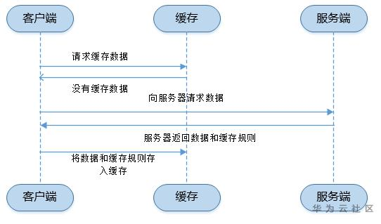 服务器网站缓存机制是什么?网站缓存机制原理 第1张 服务器网站缓存机制是什么?网站缓存机制原理 第1张