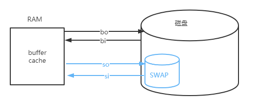 简单区别swap/vswap/burst ram