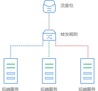 服务器负载均衡到底是什么?原理和类型有哪些? 第1张 服务器负载均衡到底是什么?原理和类型有哪些? 第1张