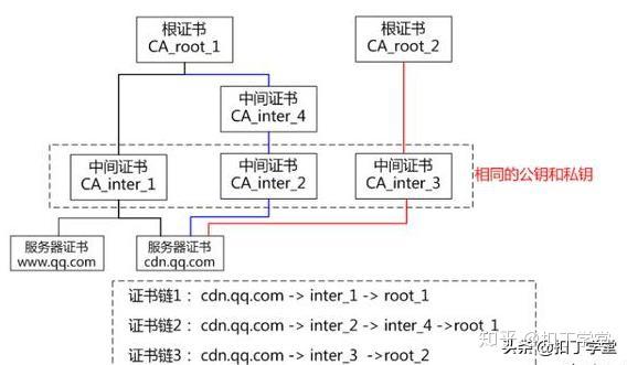 pki公钥与ssl证书关系 第2张 pki公钥与ssl证书关系 第2张