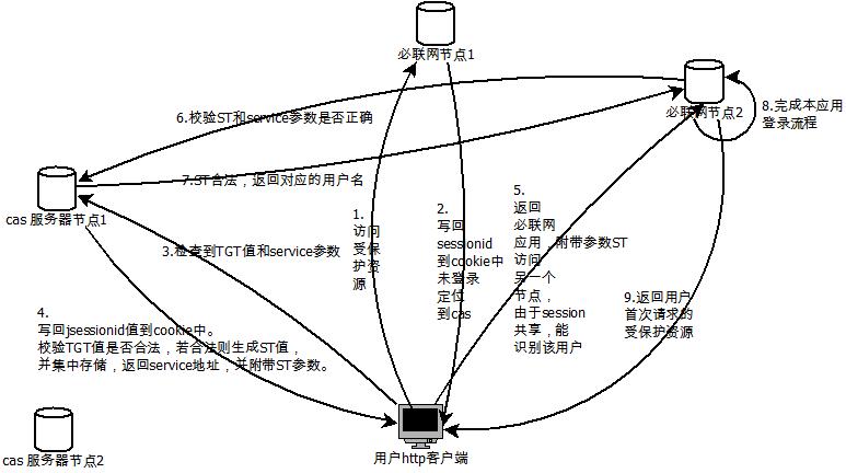 CAS集群配置时,如何确保高可用性和性能优化? 第1张 CAS集群配置时,如何确保高可用性和性能优化? 第1张