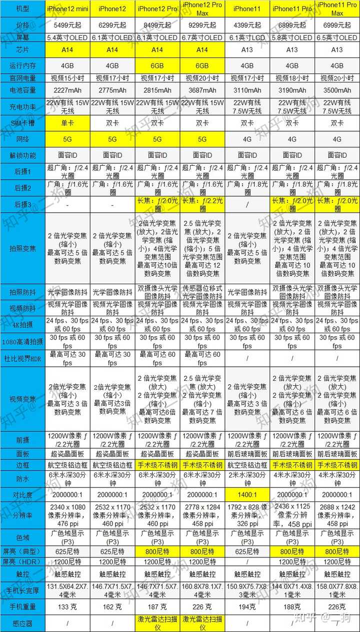 各个苹果的配置差异大吗?各型号硬件参数详细对比! 第1张 各个苹果的配置差异大吗?各型号硬件参数详细对比! 第1张