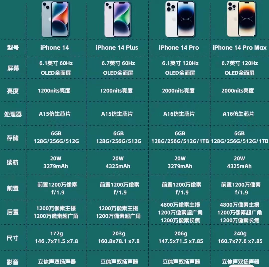 各个苹果的配置差异大吗?各型号硬件参数详细对比! 第3张 各个苹果的配置差异大吗?各型号硬件参数详细对比! 第3张