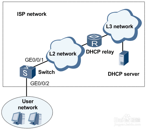 华为S5700交换机如何配置DHCP让终端自动获取IP? 第1张 华为S5700交换机如何配置DHCP让终端自动获取IP? 第1张