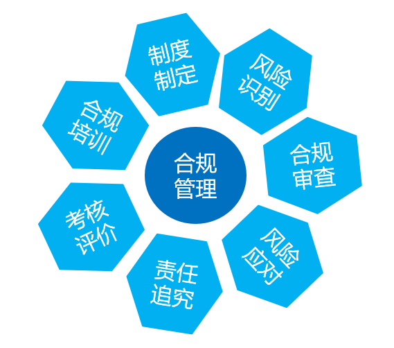 安全合规比较好?企业如何做好安全合规管理? 第3张 安全合规比较好?企业如何做好安全合规管理? 第3张