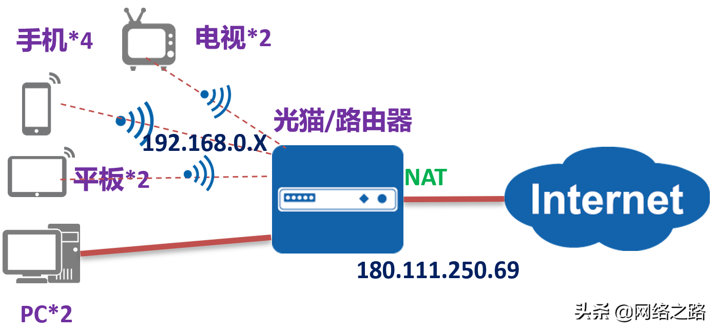 宽带通nat是什么?宽带通nat怎么设置 第2张 宽带通nat是什么?宽带通nat怎么设置 第2张