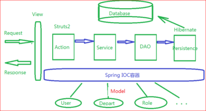 spring struts2配置,spring和struts2怎么整合 第1张 spring struts2配置,spring和struts2怎么整合 第1张