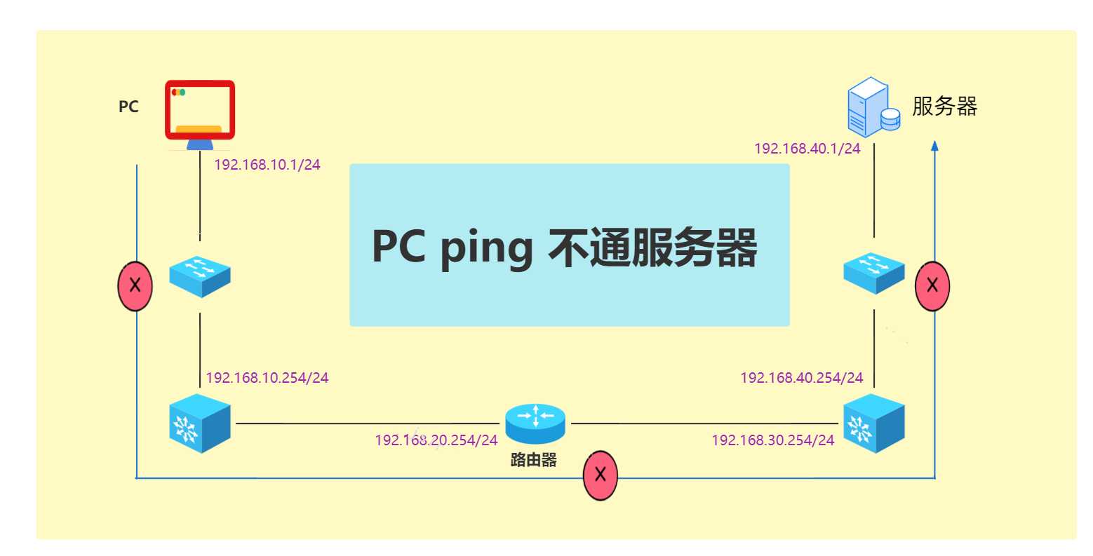 ping网络不可达怎么回事?网络连接失败怎么办?快速解决网络不通的故障 第2张 ping网络不可达怎么回事?网络连接失败怎么办?快速解决网络不通的故障 第2张