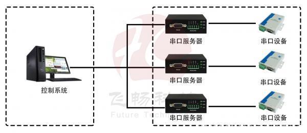 光纤收发器串口服务器是什么?串口服务器与光纤收发器区别 第2张 光纤收发器串口服务器是什么?串口服务器与光纤收发器区别 第2张