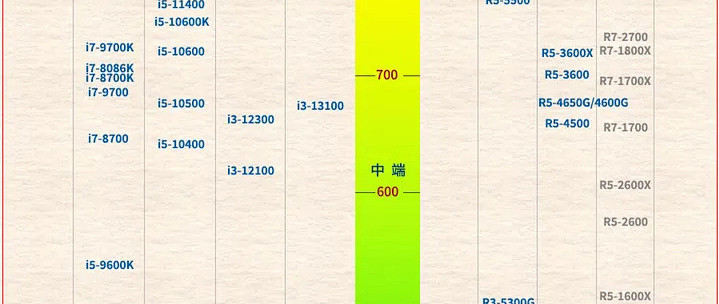 电脑CPU的具体型号和性能参数到底应该怎么看? 第3张 电脑CPU的具体型号和性能参数到底应该怎么看? 第3张