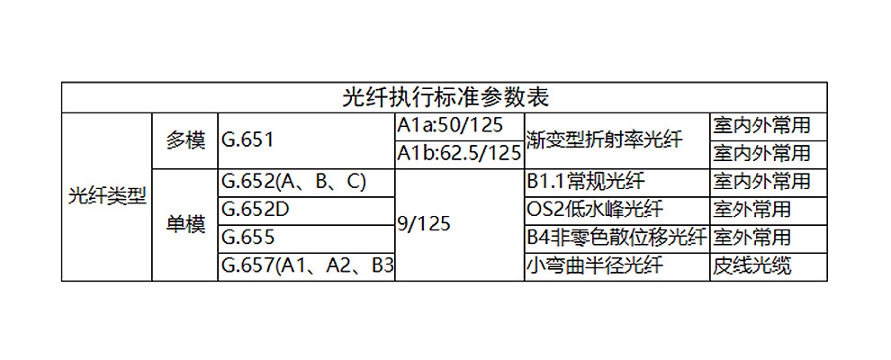 光纤参数的数据库是什么?光纤参数数据库查询 第1张 光纤参数的数据库是什么?光纤参数数据库查询 第1张