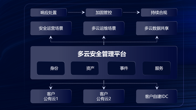 企业如何安全推出云数据安全中台?关键步骤有哪些? 第3张 企业如何安全推出云数据安全中台?关键步骤有哪些? 第3张