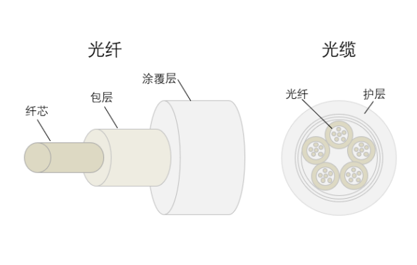 光纤网络的组成结构图是什么?光纤网络结构详解 第1张 光纤网络的组成结构图是什么?光纤网络结构详解 第1张