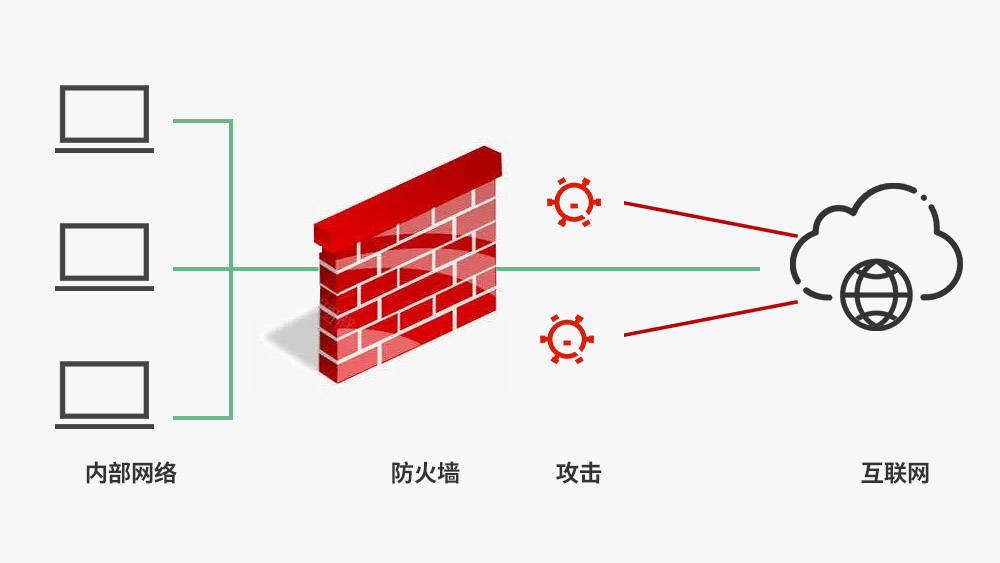 防火墙与通信前置机,两者如何协同工作以保障网络安全? 第2张 防火墙与通信前置机,两者如何协同工作以保障网络安全? 第2张