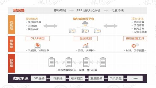 供热公司大数据分析怎么做,供热企业大数据应用方案 第2张 供热公司大数据分析怎么做,供热企业大数据应用方案 第2张