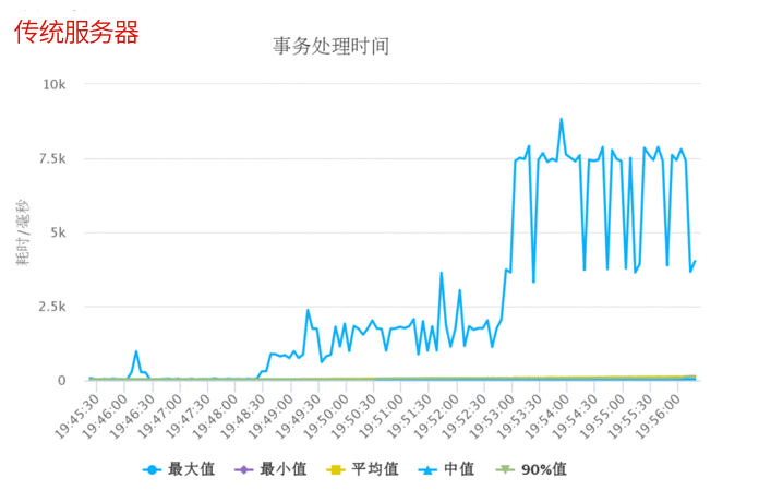服务器降配续费后,费用和性能如何变化?是否影响业务稳定? 第1张 服务器降配续费后,费用和性能如何变化?是否影响业务稳定? 第1张