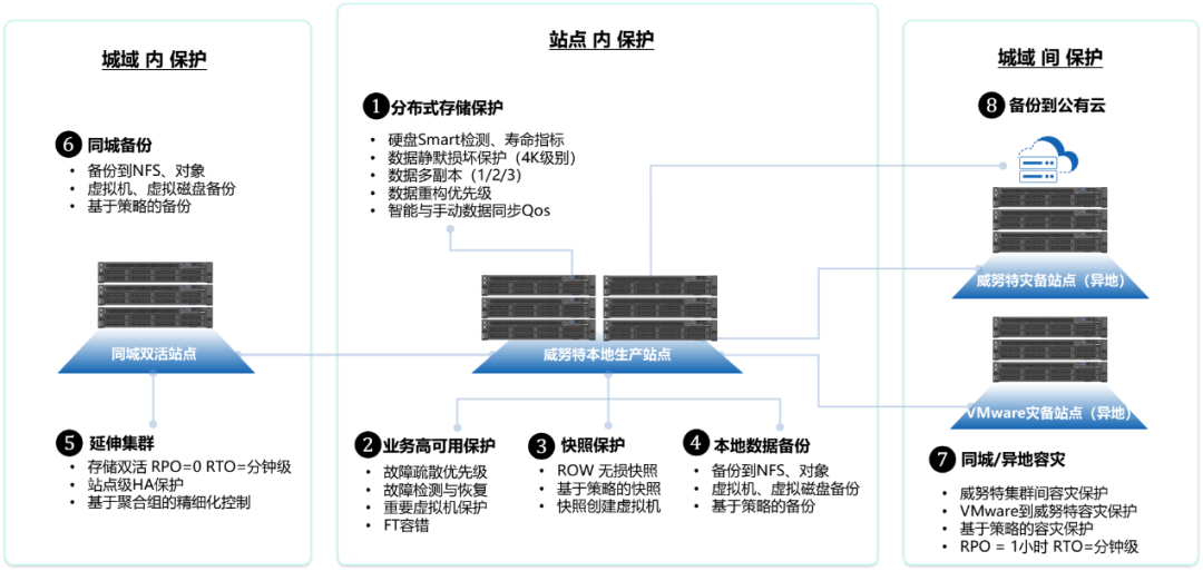 安全容灾方案如何选?企业级容灾备份策略该怎么做? 第1张 安全容灾方案如何选?企业级容灾备份策略该怎么做? 第1张