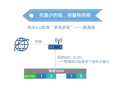 多线宽带是什么,多线宽带有什么用 第3张 多线宽带是什么,多线宽带有什么用 第3张