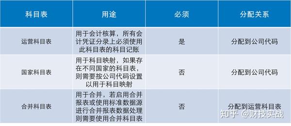 SAP会计配置中,有哪些关键步骤和注意事项? 第2张 SAP会计配置中,有哪些关键步骤和注意事项? 第2张