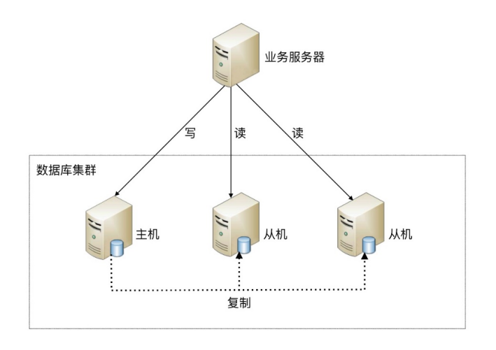 数据库的集群配置怎么做?高可用搭建方案详解 第2张 数据库的集群配置怎么做?高可用搭建方案详解 第2张