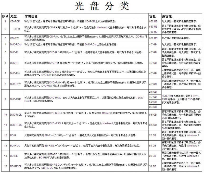 光盘存储容量怎么算?光盘容量计算公式及单位换算 第2张 光盘存储容量怎么算?光盘容量计算公式及单位换算 第2张
