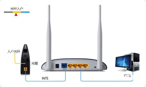 电信宽带wifi设置方法是什么?路由器连接教程 第3张 电信宽带wifi设置方法是什么?路由器连接教程 第3张