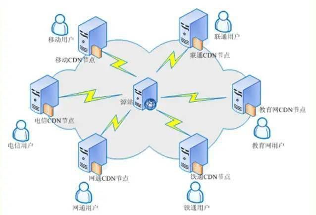 电信送的设备里那个CDN模块究竟是做什么用的?