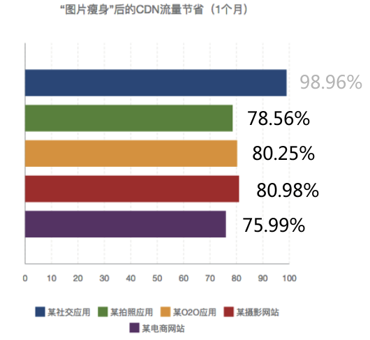App每月消耗多少CDN流量?揭秘实际使用量与优化策略! 第3张 App每月消耗多少CDN流量?揭秘实际使用量与优化策略! 第3张