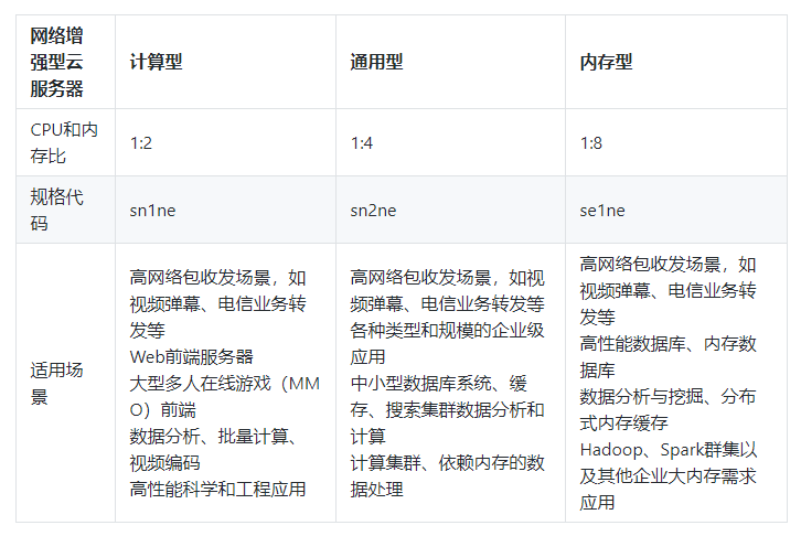 服务器通用型计算型有什么区别?通用型和计算型怎么选 第1张 服务器通用型计算型有什么区别?通用型和计算型怎么选 第1张