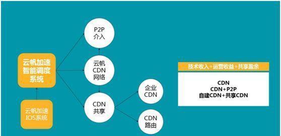 福建CDN政策如何深刻影响互联网行业?长远效应及行业挑战解析? 第1张 福建CDN政策如何深刻影响互联网行业?长远效应及行业挑战解析? 第1张