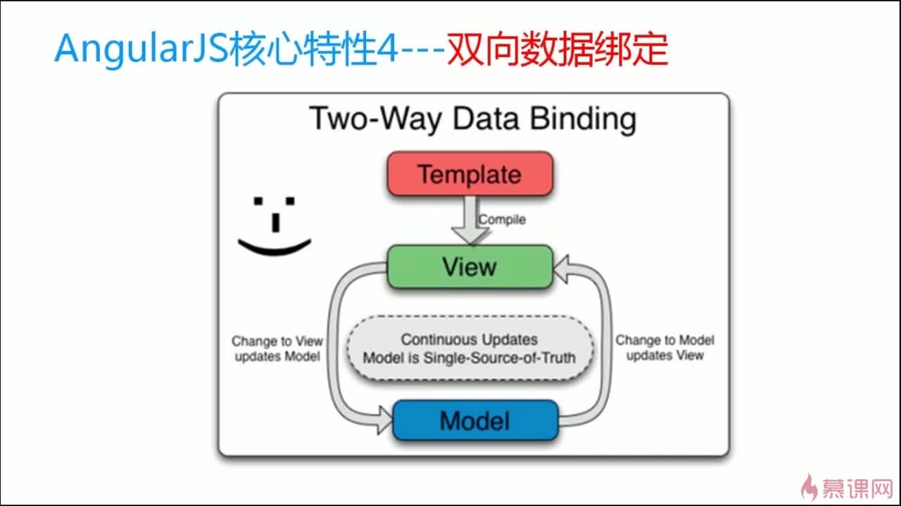 AngularJS双向绑定原理是什么?如何实现数据自动同步? 第3张 AngularJS双向绑定原理是什么?如何实现数据自动同步? 第3张