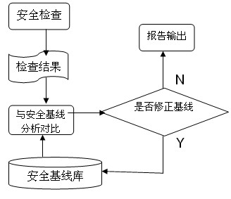 安全基线配置检查与系统安全的关系是什么? 第2张 安全基线配置检查与系统安全的关系是什么? 第2张